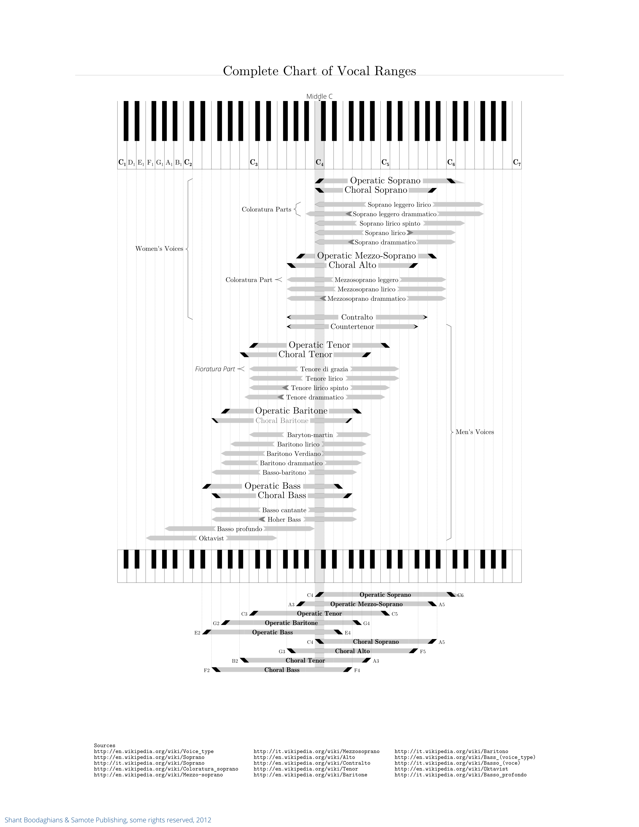 Vocal Range Chart